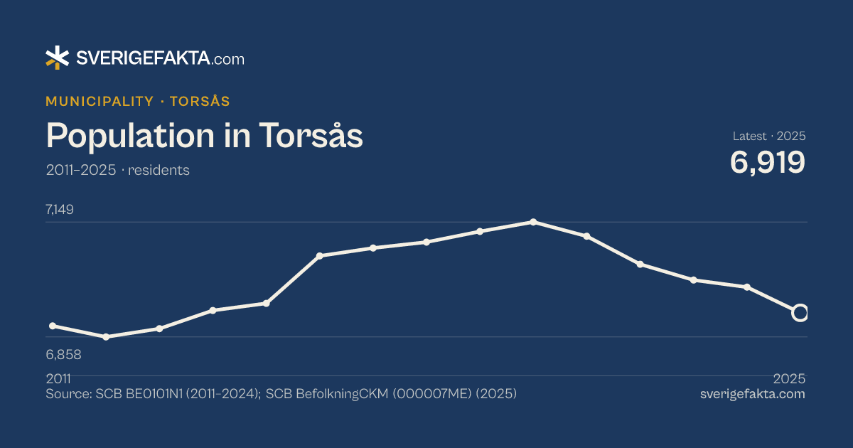 Line chart of population in Torsås 2011–2025, from 6,886 residents to 6,919 residents. Source: SCB BE0101N1 (2011–2024); SCB BefolkningCKM (000007ME) (2025).