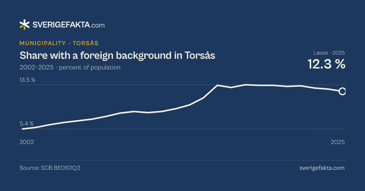 Line chart of share with a foreign background in Torsås 2002–2025, from 5.4 % to 12.3 %. Source: SCB BE0101Q2.
