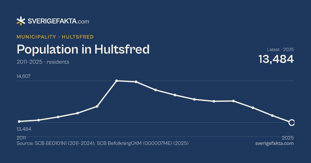 Line chart of population in Hultsfred 2011–2025, from 13,515 residents to 13,484 residents. Source: SCB BE0101N1 (2011–2024); SCB BefolkningCKM (000007ME) (2025).