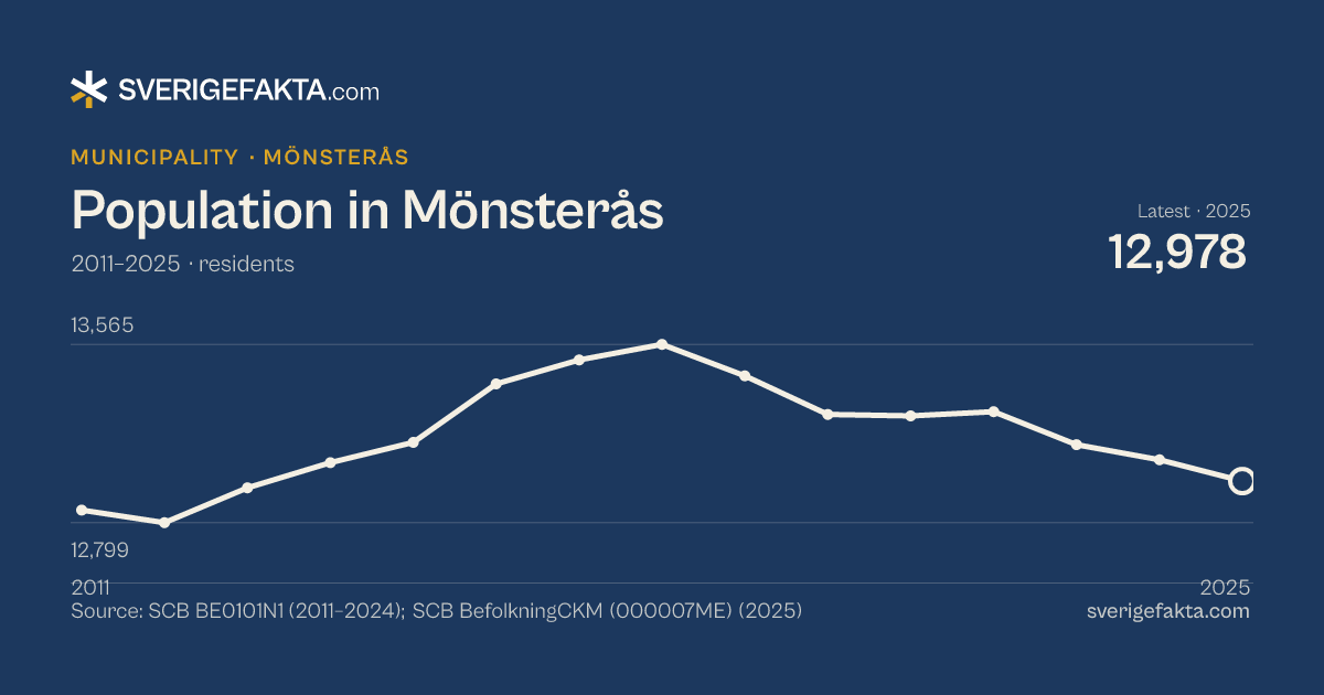 Line chart of population in Mönsterås 2011–2025, from 12,853 residents to 12,978 residents. Source: SCB BE0101N1 (2011–2024); SCB BefolkningCKM (000007ME) (2025).
