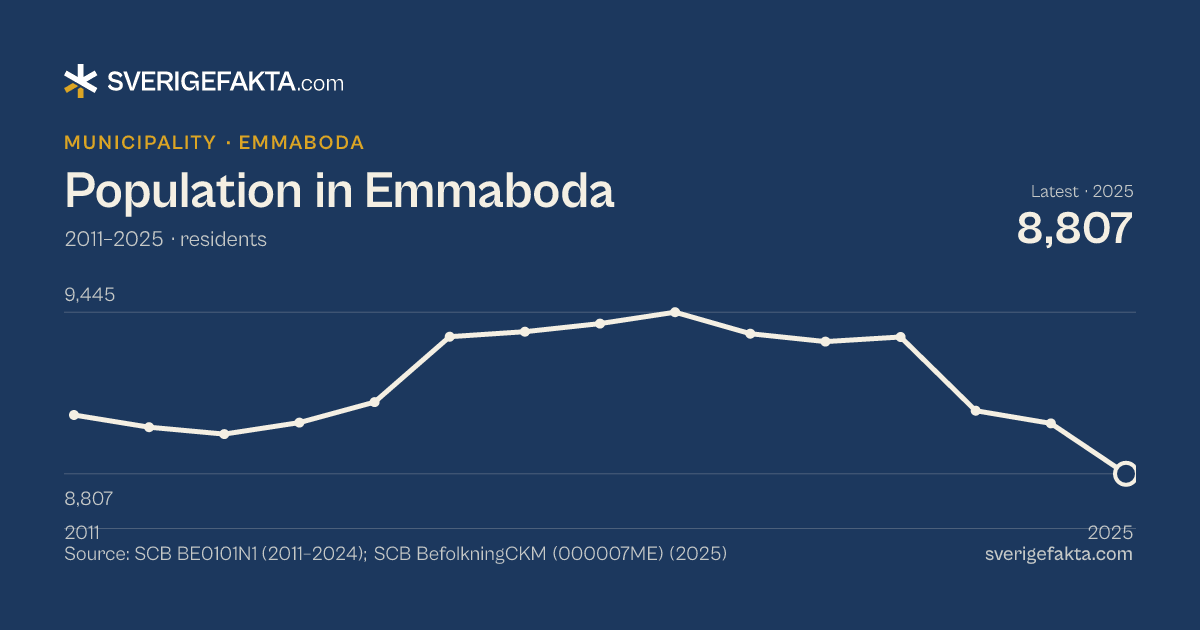 Line chart of population in Emmaboda 2011–2025, from 9,039 residents to 8,807 residents. Source: SCB BE0101N1 (2011–2024); SCB BefolkningCKM (000007ME) (2025).