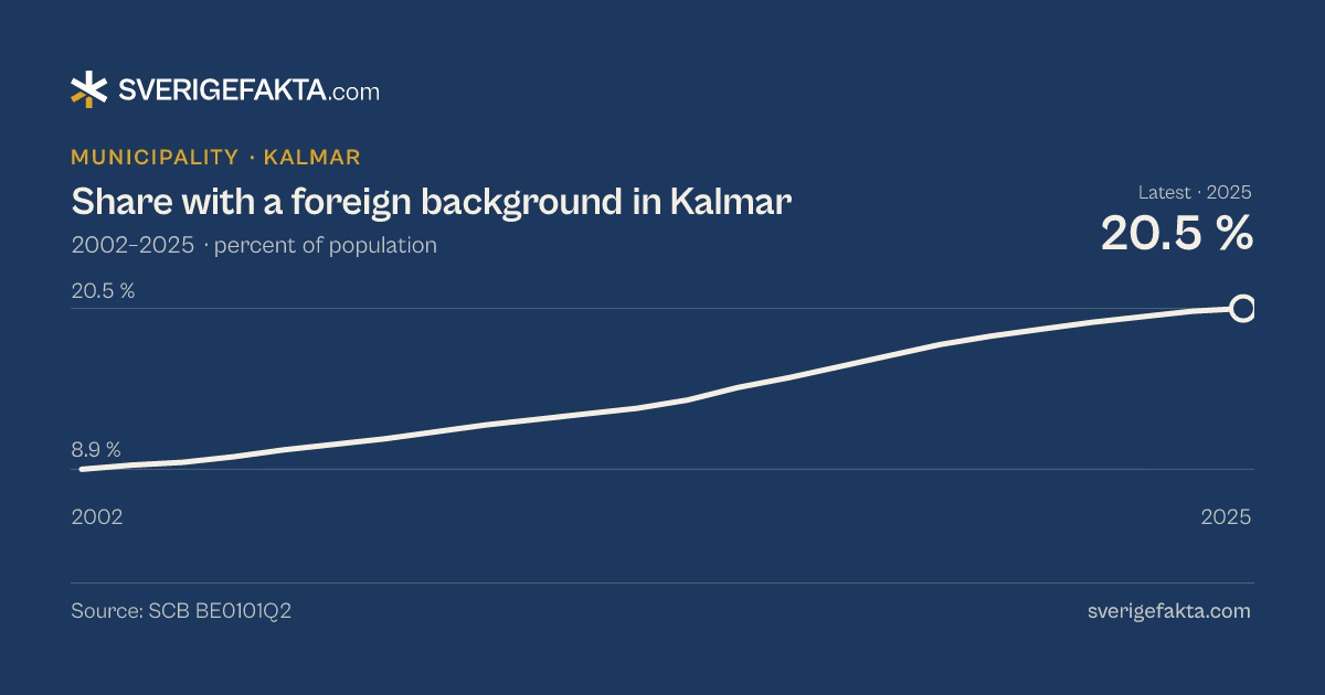 Line chart of share with a foreign background in Kalmar 2002–2025, from 8.9 % to 20.5 %. Source: SCB BE0101Q2.