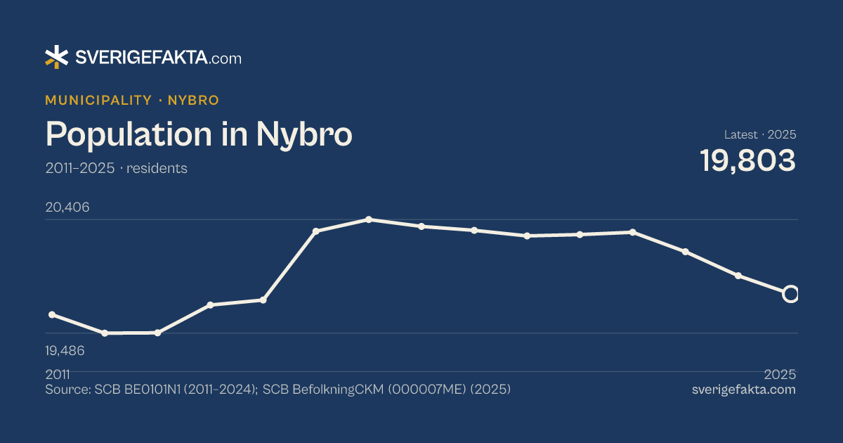 Line chart of population in Nybro 2011–2025, from 19,636 residents to 19,803 residents. Source: SCB BE0101N1 (2011–2024); SCB BefolkningCKM (000007ME) (2025).