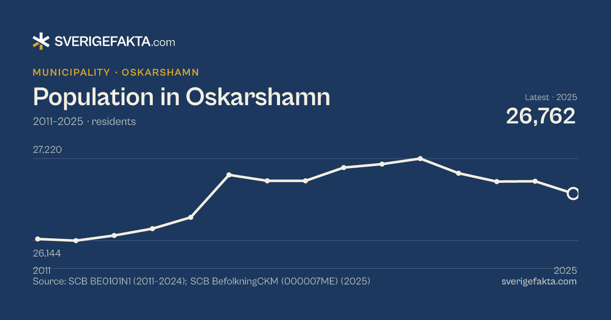 Line chart of population in Oskarshamn 2011–2025, from 26,166 residents to 26,762 residents. Source: SCB BE0101N1 (2011–2024); SCB BefolkningCKM (000007ME) (2025).