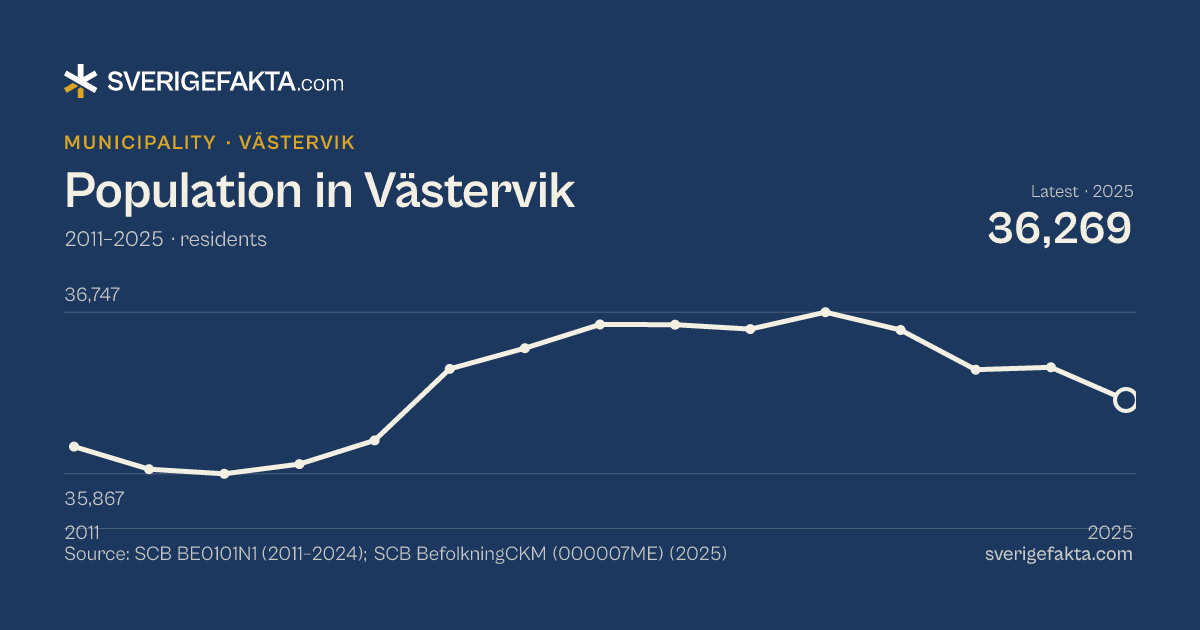 Line chart of population in Västervik 2011–2025, from 36,015 residents to 36,269 residents. Source: SCB BE0101N1 (2011–2024); SCB BefolkningCKM (000007ME) (2025).
