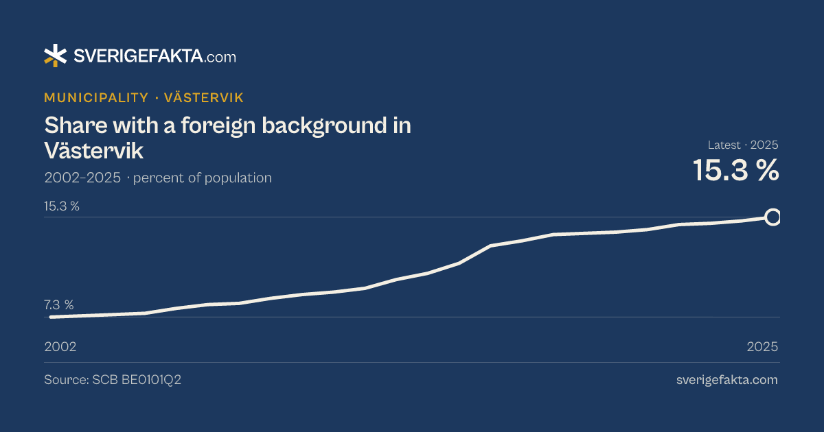 Line chart of share with a foreign background in Västervik 2002–2025, from 7.3 % to 15.3 %. Source: SCB BE0101Q2.