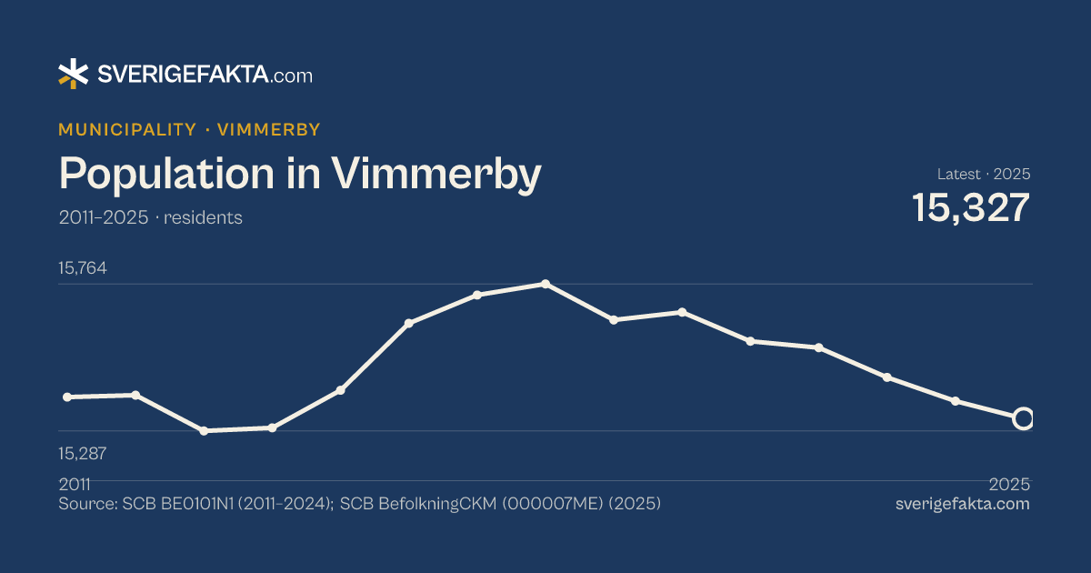 Line chart of population in Vimmerby 2011–2025, from 15,397 residents to 15,327 residents. Source: SCB BE0101N1 (2011–2024); SCB BefolkningCKM (000007ME) (2025).