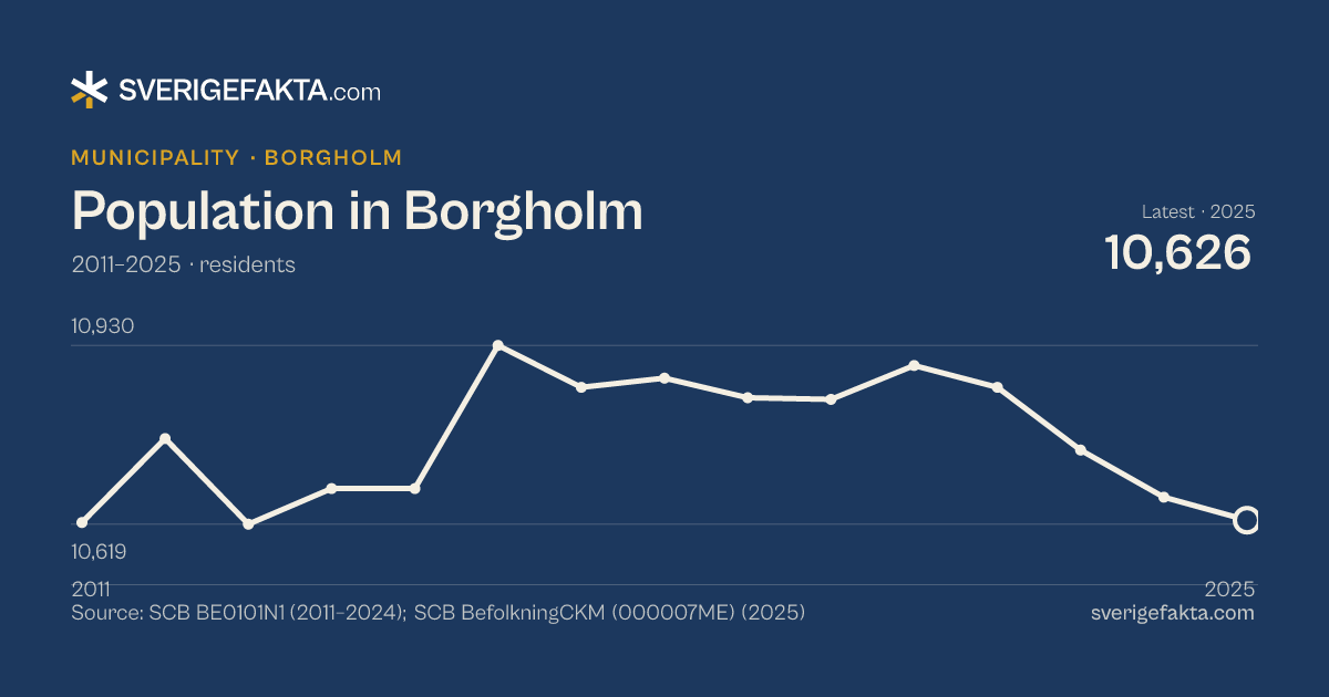 Line chart of population in Borgholm 2011–2025, from 10,622 residents to 10,626 residents. Source: SCB BE0101N1 (2011–2024); SCB BefolkningCKM (000007ME) (2025).