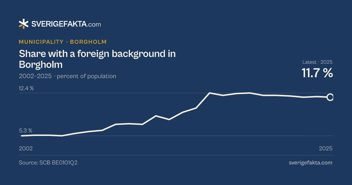 Line chart of share with a foreign background in Borgholm 2002–2025, from 5.3 % to 11.7 %. Source: SCB BE0101Q2.
