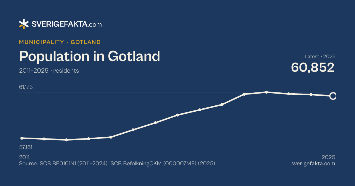 Line chart of population in Gotland 2011–2025, from 57,308 residents to 60,852 residents. Source: SCB BE0101N1 (2011–2024); SCB BefolkningCKM (000007ME) (2025).