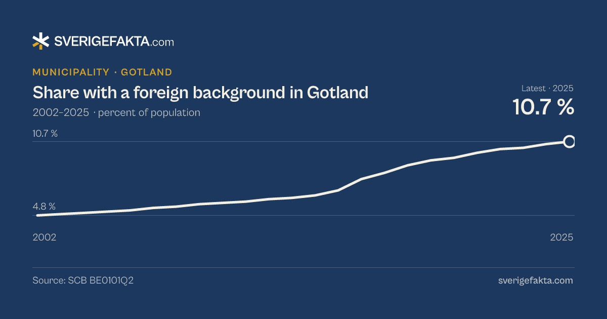 Line chart of share with a foreign background in Gotland 2002–2025, from 4.8 % to 10.7 %. Source: SCB BE0101Q2.