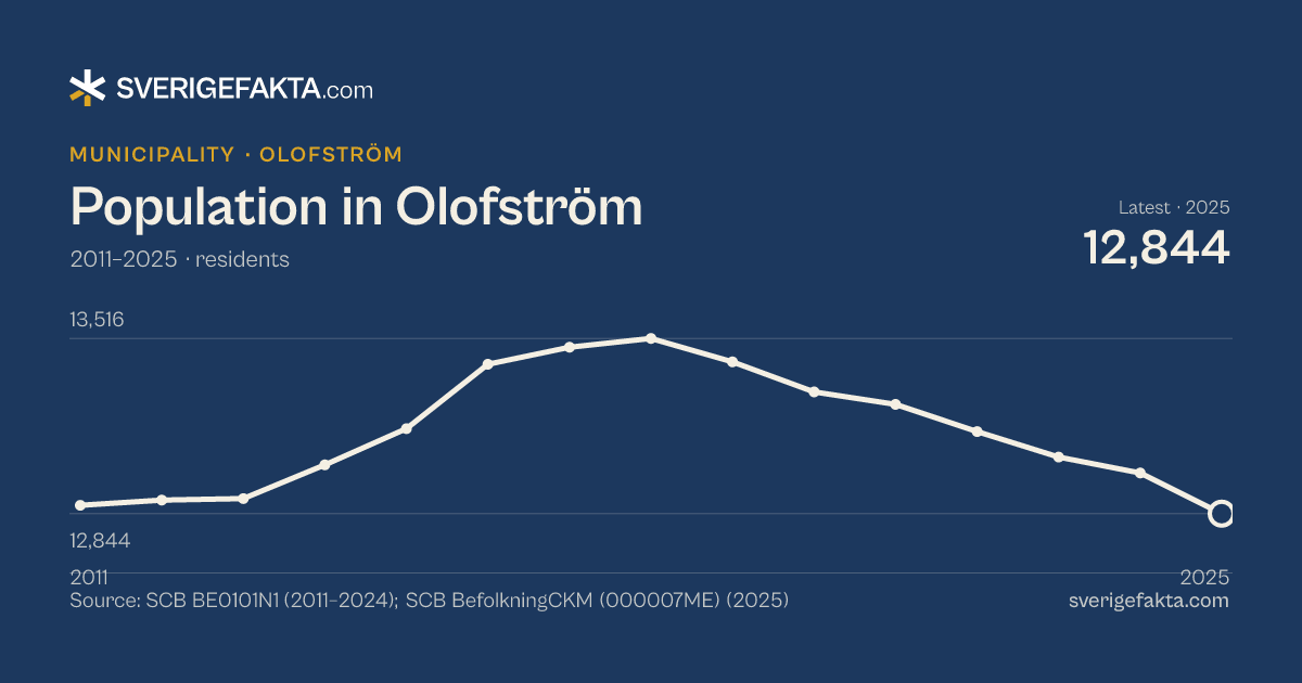 Line chart of population in Olofström 2011–2025, from 12,876 residents to 12,844 residents. Source: SCB BE0101N1 (2011–2024); SCB BefolkningCKM (000007ME) (2025).