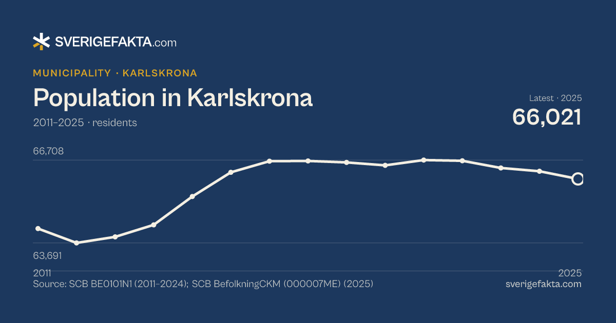 Line chart of population in Karlskrona 2011–2025, from 64,215 residents to 66,021 residents. Source: SCB BE0101N1 (2011–2024); SCB BefolkningCKM (000007ME) (2025).