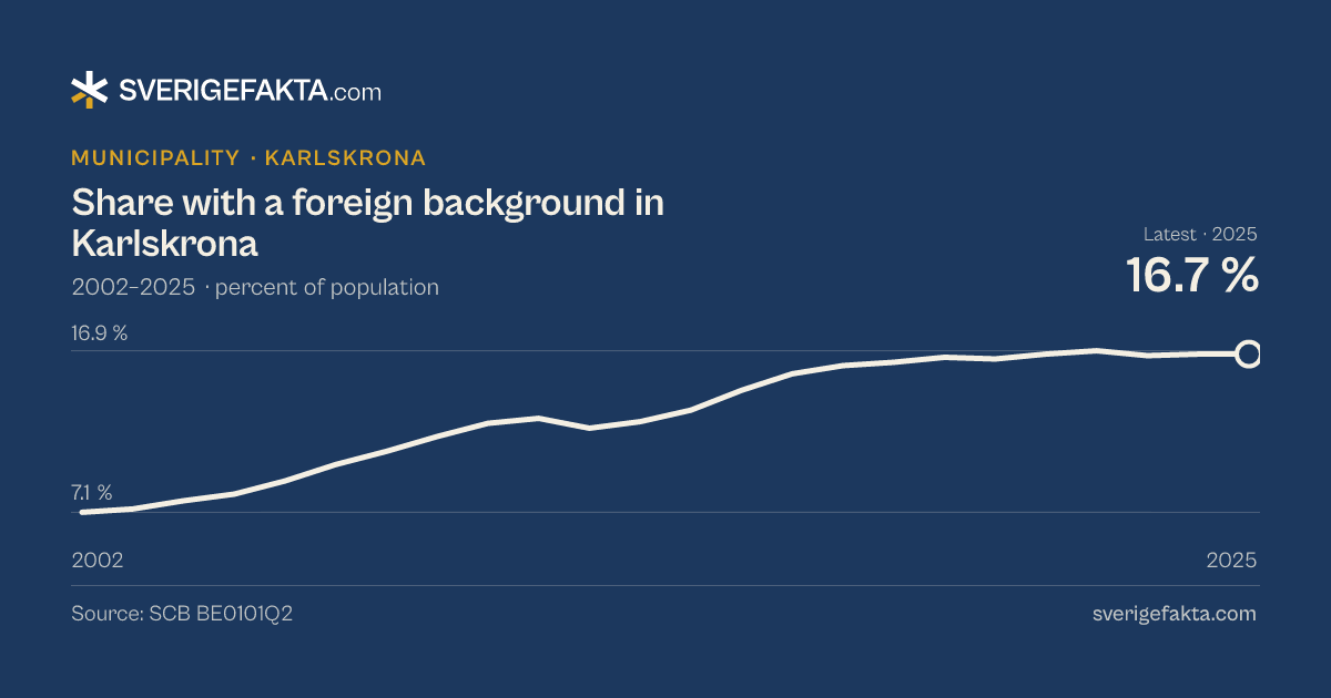 Line chart of share with a foreign background in Karlskrona 2002–2025, from 7.1 % to 16.7 %. Source: SCB BE0101Q2.