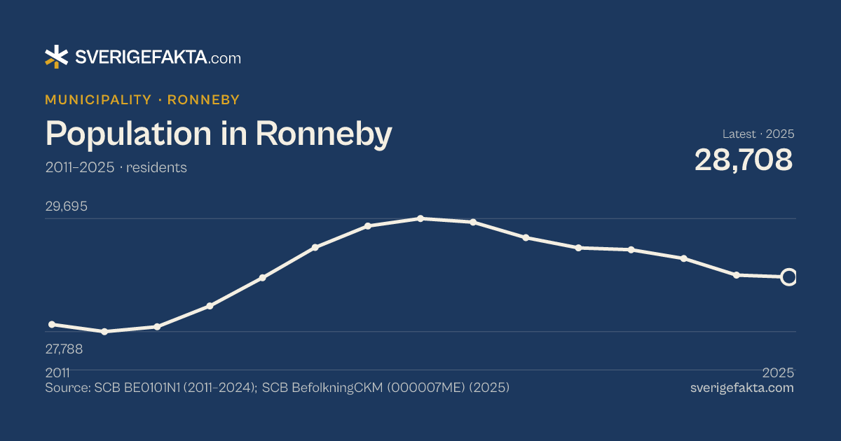 Line chart of population in Ronneby 2011–2025, from 27,910 residents to 28,708 residents. Source: SCB BE0101N1 (2011–2024); SCB BefolkningCKM (000007ME) (2025).