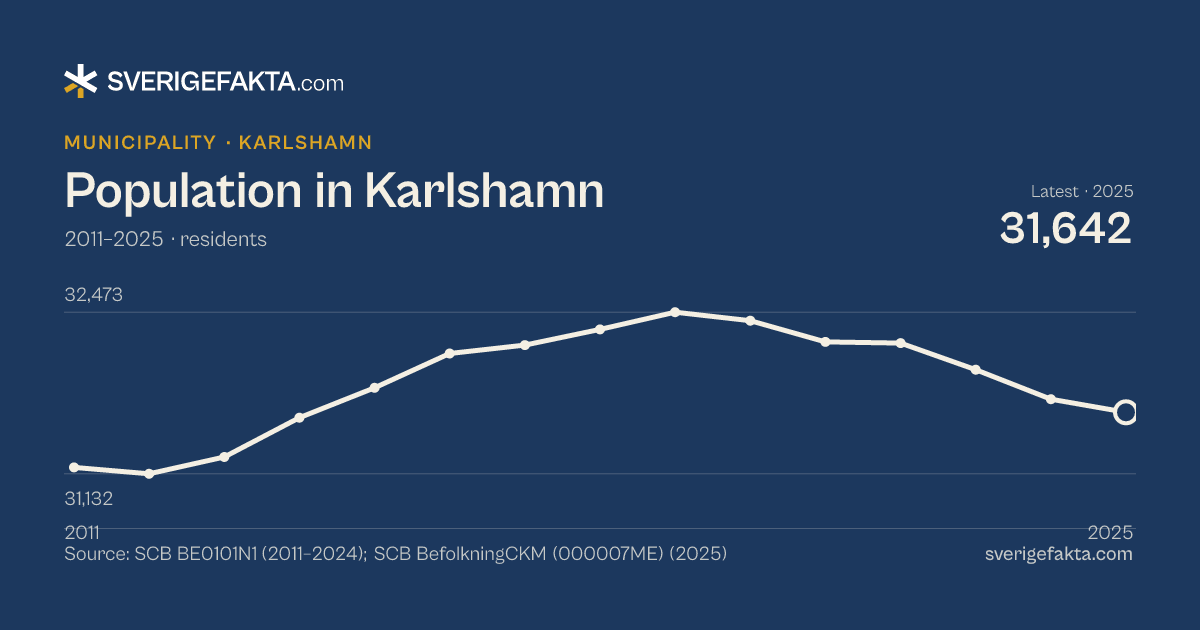 Line chart of population in Karlshamn 2011–2025, from 31,185 residents to 31,642 residents. Source: SCB BE0101N1 (2011–2024); SCB BefolkningCKM (000007ME) (2025).