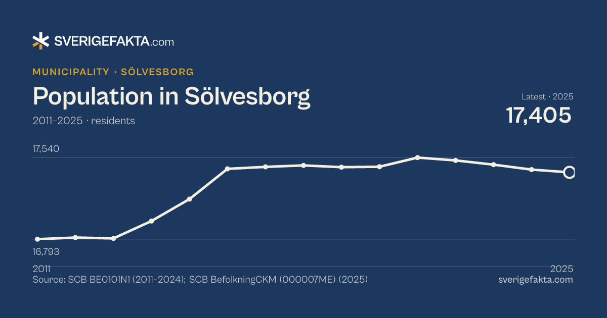 Line chart of population in Sölvesborg 2011–2025, from 16,793 residents to 17,405 residents. Source: SCB BE0101N1 (2011–2024); SCB BefolkningCKM (000007ME) (2025).