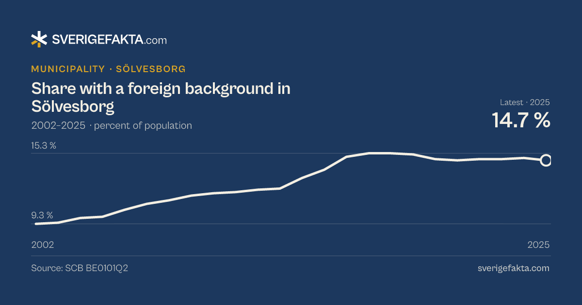 Line chart of share with a foreign background in Sölvesborg 2002–2025, from 9.3 % to 14.7 %. Source: SCB BE0101Q2.