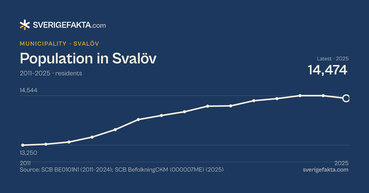 Line chart of population in Svalöv 2011–2025, from 13,250 residents to 14,474 residents. Source: SCB BE0101N1 (2011–2024); SCB BefolkningCKM (000007ME) (2025).