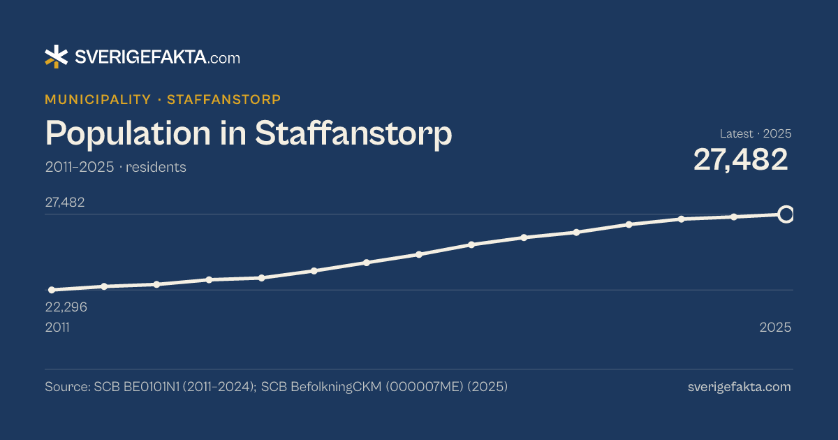 Line chart of population in Staffanstorp 2011–2025, from 22,296 residents to 27,482 residents. Source: SCB BE0101N1 (2011–2024); SCB BefolkningCKM (000007ME) (2025).