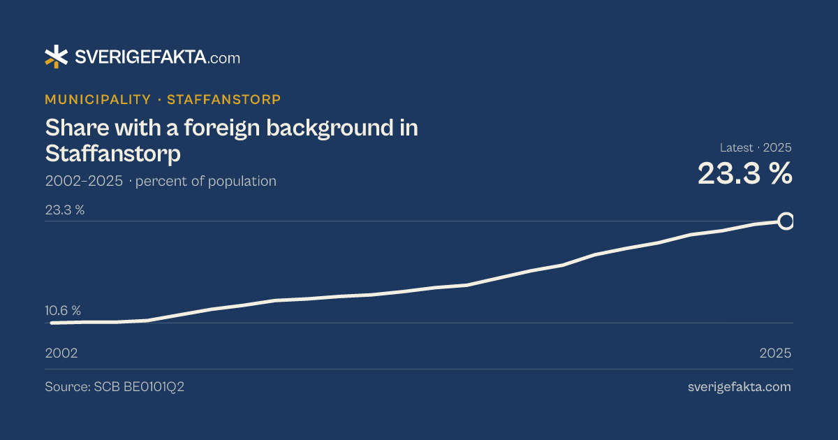 Line chart of share with a foreign background in Staffanstorp 2002–2025, from 10.6 % to 23.3 %. Source: SCB BE0101Q2.