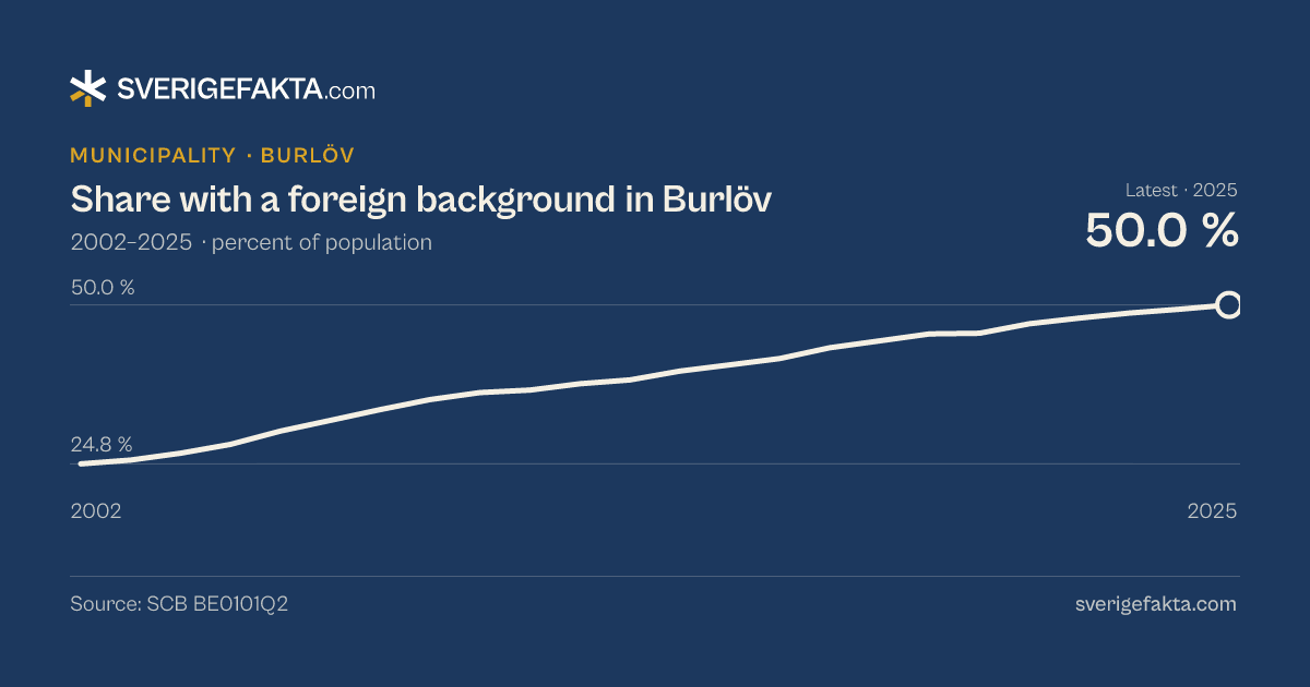 Line chart of share with a foreign background in Burlöv 2002–2025, from 24.8 % to 50.0 %. Source: SCB BE0101Q2.