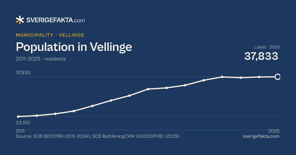 Line chart of population in Vellinge 2011–2025, from 33,510 residents to 37,833 residents. Source: SCB BE0101N1 (2011–2024); SCB BefolkningCKM (000007ME) (2025).