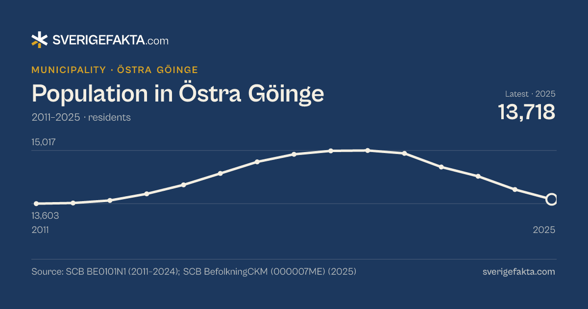 Line chart of population in Östra Göinge 2011–2025, from 13,603 residents to 13,718 residents. Source: SCB BE0101N1 (2011–2024); SCB BefolkningCKM (000007ME) (2025).