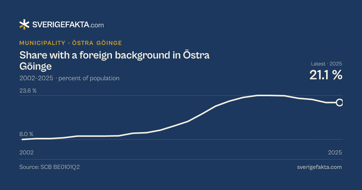 Line chart of share with a foreign background in Östra Göinge 2002–2025, from 8.0 % to 21.1 %. Source: SCB BE0101Q2.