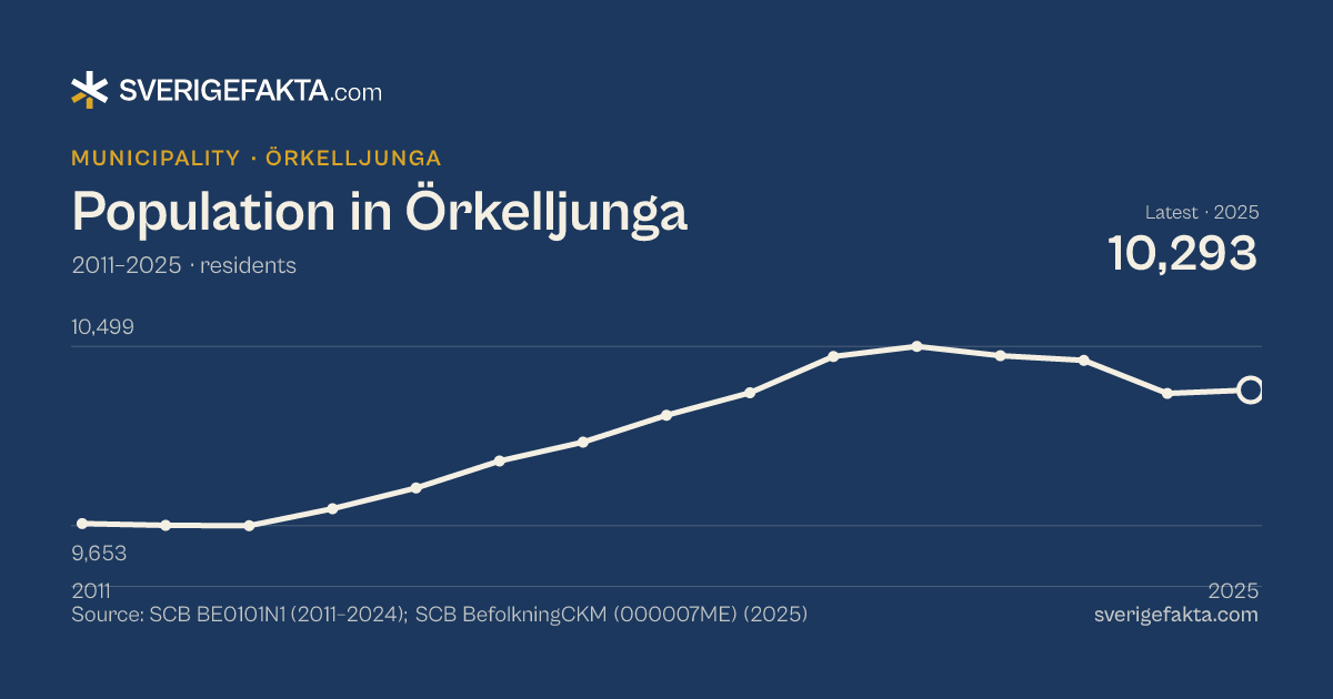 Line chart of population in Örkelljunga 2011–2025, from 9,663 residents to 10,293 residents. Source: SCB BE0101N1 (2011–2024); SCB BefolkningCKM (000007ME) (2025).