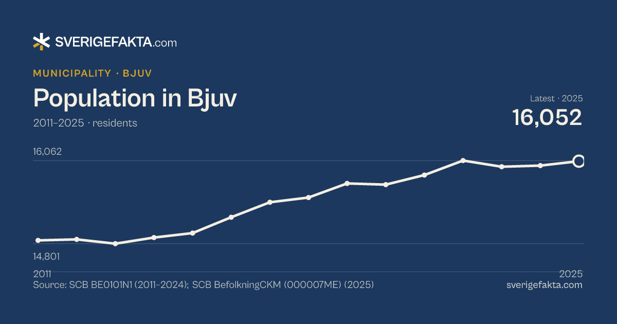 Line chart of population in Bjuv 2011–2025, from 14,851 residents to 16,052 residents. Source: SCB BE0101N1 (2011–2024); SCB BefolkningCKM (000007ME) (2025).