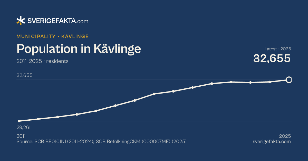 Line chart of population in Kävlinge 2011–2025, from 29,261 residents to 32,655 residents. Source: SCB BE0101N1 (2011–2024); SCB BefolkningCKM (000007ME) (2025).