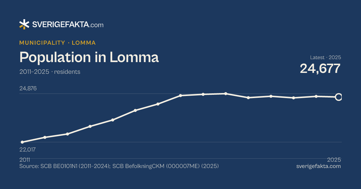 Line chart of population in Lomma 2011–2025, from 22,017 residents to 24,677 residents. Source: SCB BE0101N1 (2011–2024); SCB BefolkningCKM (000007ME) (2025).