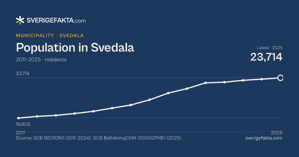 Line chart of population in Svedala 2011–2025, from 19,805 residents to 23,714 residents. Source: SCB BE0101N1 (2011–2024); SCB BefolkningCKM (000007ME) (2025).
