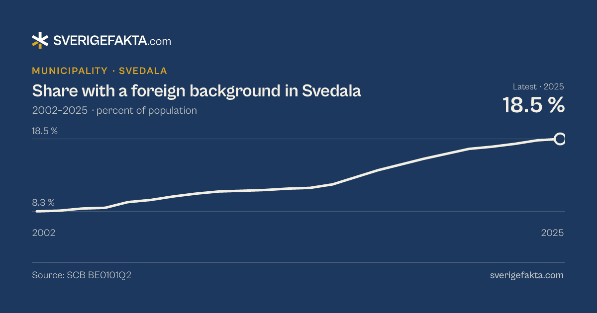 Line chart of share with a foreign background in Svedala 2002–2025, from 8.3 % to 18.5 %. Source: SCB BE0101Q2.