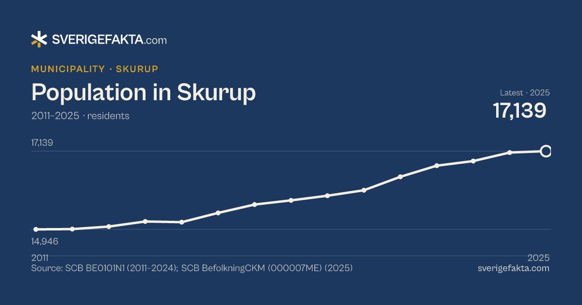 Line chart of population in Skurup 2011–2025, from 14,946 residents to 17,139 residents. Source: SCB BE0101N1 (2011–2024); SCB BefolkningCKM (000007ME) (2025).