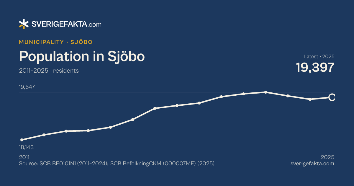 Line chart of population in Sjöbo 2011–2025, from 18,143 residents to 19,397 residents. Source: SCB BE0101N1 (2011–2024); SCB BefolkningCKM (000007ME) (2025).