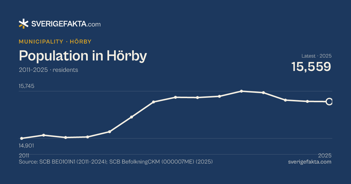 Line chart of population in Hörby 2011–2025, from 14,901 residents to 15,559 residents. Source: SCB BE0101N1 (2011–2024); SCB BefolkningCKM (000007ME) (2025).