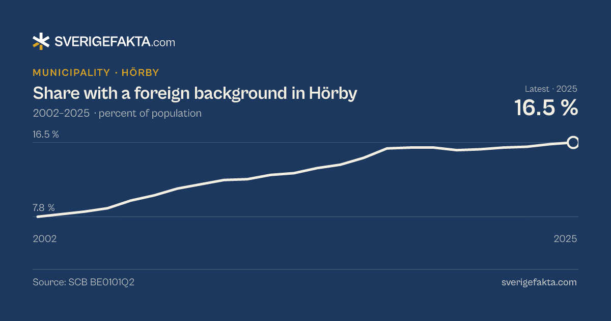 Line chart of share with a foreign background in Hörby 2002–2025, from 7.8 % to 16.5 %. Source: SCB BE0101Q2.