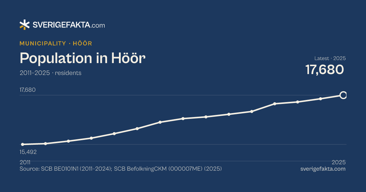 Line chart of population in Höör 2011–2025, from 15,492 residents to 17,680 residents. Source: SCB BE0101N1 (2011–2024); SCB BefolkningCKM (000007ME) (2025).