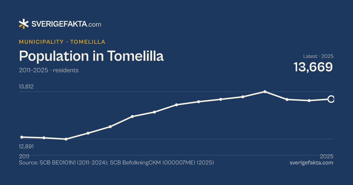 Line chart of population in Tomelilla 2011–2025, from 12,930 residents to 13,669 residents. Source: SCB BE0101N1 (2011–2024); SCB BefolkningCKM (000007ME) (2025).