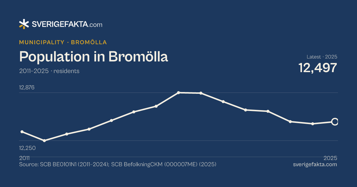 Line chart of population in Bromölla 2011–2025, from 12,366 residents to 12,497 residents. Source: SCB BE0101N1 (2011–2024); SCB BefolkningCKM (000007ME) (2025).