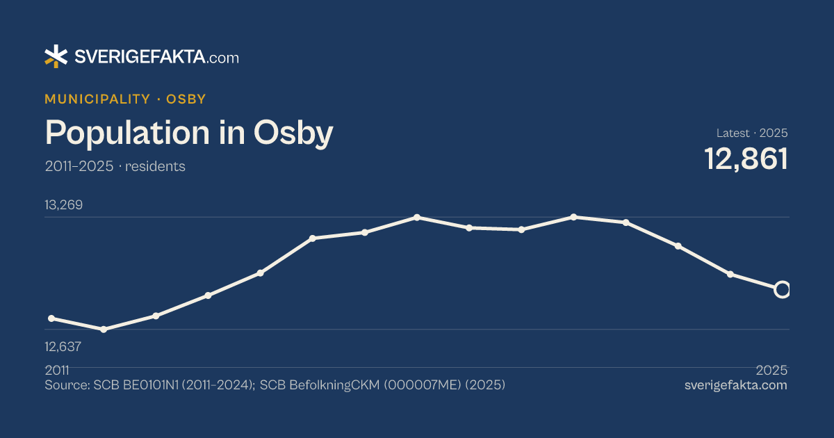 Line chart of population in Osby 2011–2025, from 12,699 residents to 12,861 residents. Source: SCB BE0101N1 (2011–2024); SCB BefolkningCKM (000007ME) (2025).