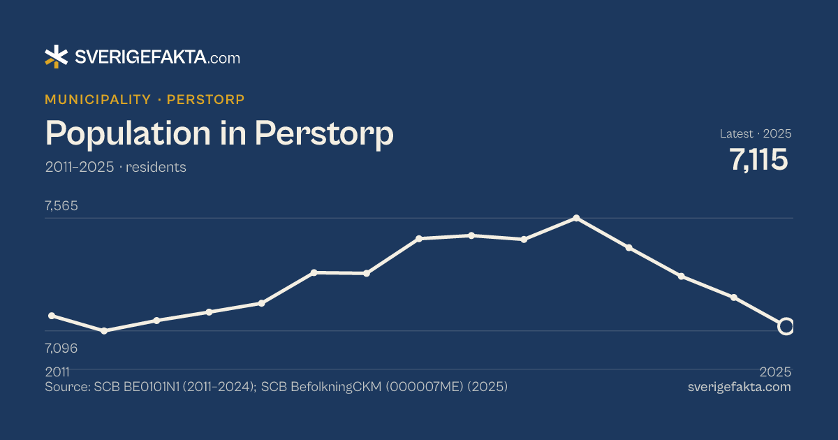Line chart of population in Perstorp 2011–2025, from 7,159 residents to 7,115 residents. Source: SCB BE0101N1 (2011–2024); SCB BefolkningCKM (000007ME) (2025).