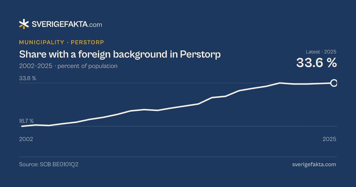 Line chart of share with a foreign background in Perstorp 2002–2025, from 16.7 % to 33.6 %. Source: SCB BE0101Q2.