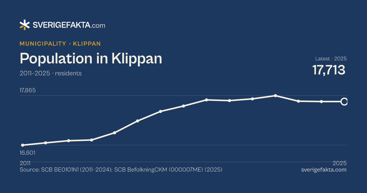Line chart of population in Klippan 2011–2025, from 16,601 residents to 17,713 residents. Source: SCB BE0101N1 (2011–2024); SCB BefolkningCKM (000007ME) (2025).