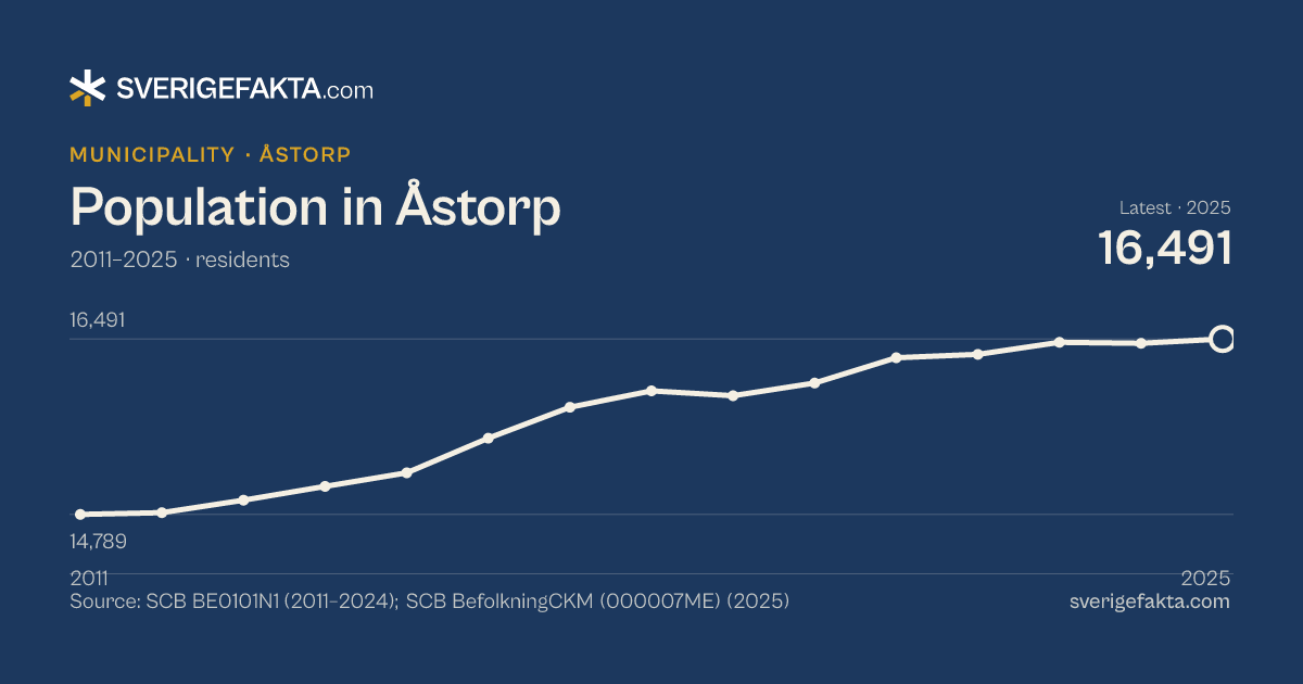 Line chart of population in Åstorp 2011–2025, from 14,789 residents to 16,491 residents. Source: SCB BE0101N1 (2011–2024); SCB BefolkningCKM (000007ME) (2025).