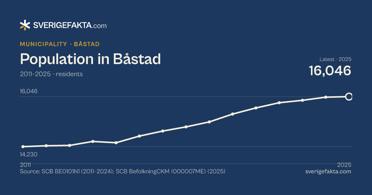 Line chart of population in Båstad 2011–2025, from 14,230 residents to 16,046 residents. Source: SCB BE0101N1 (2011–2024); SCB BefolkningCKM (000007ME) (2025).