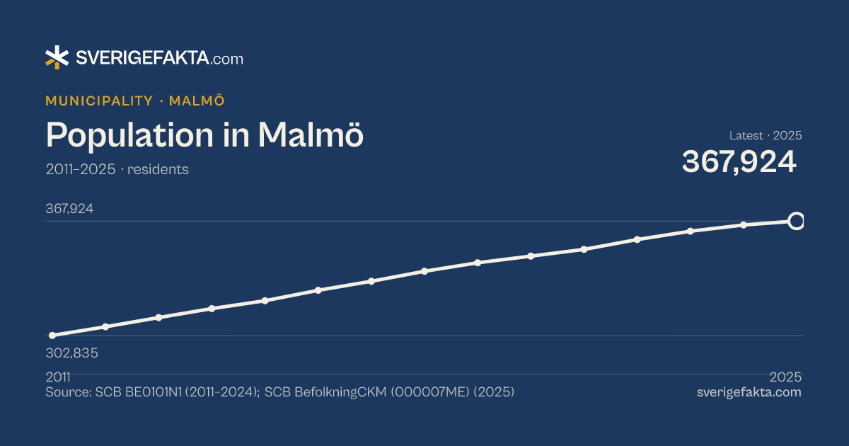 Line chart of population in Malmö 2011–2025, from 302,835 residents to 367,924 residents. Source: SCB BE0101N1 (2011–2024); SCB BefolkningCKM (000007ME) (2025).