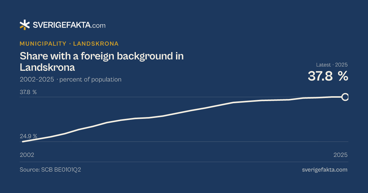 Line chart of share with a foreign background in Landskrona 2002–2025, from 24.9 % to 37.8 %. Source: SCB BE0101Q2.